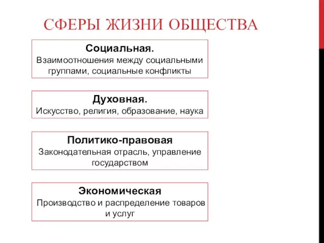 СФЕРЫ ЖИЗНИ ОБЩЕСТВА Социальная. Взаимоотношения между социальными группами, социальные конфликты Духовная.