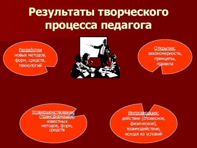 Результаты творческого процесса педагога Разработки новых методов, форм, средств, технологий Усовершенствование