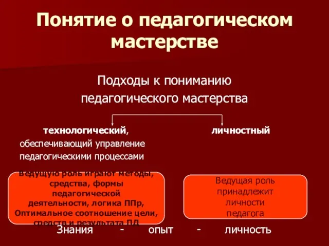 Понятие о педагогическом мастерстве Подходы к пониманию педагогического мастерства технологический, личностный