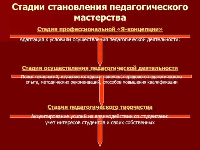 Стадии становления педагогического мастерства Стадия профессиональной «Я-концепции» Стадия осуществления педагогической деятельности