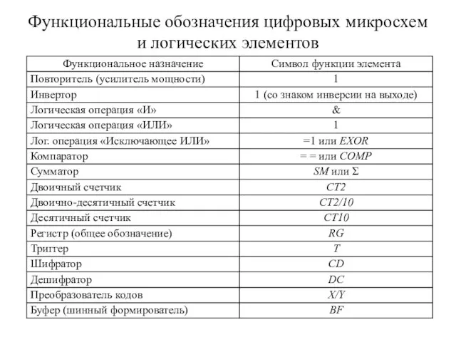 Функциональные обозначения цифровых микросхем и логических элементов