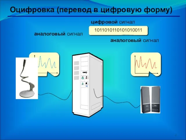 Оцифровка (перевод в цифровую форму) 1011010110101010011 аналоговый сигнал цифровой сигнал аналоговый сигнал