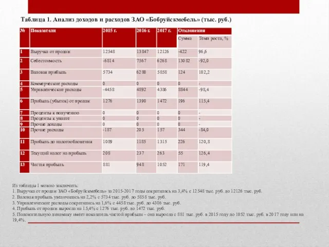 Из таблицы 1 можно заключить: 1. Выручка от продаж ЗАО «Бобруйскмебель»