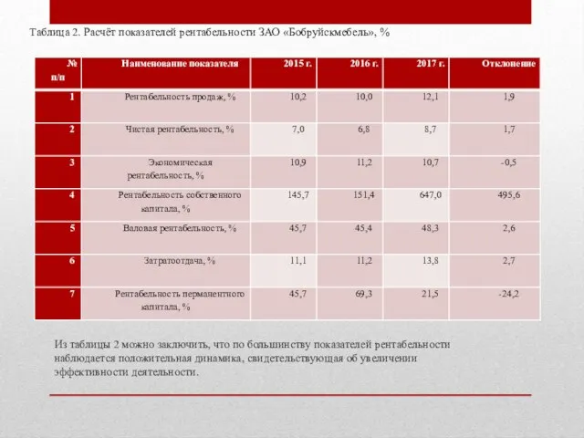 Из таблицы 2 можно заключить, что по большинству показателей рентабельности наблюдается