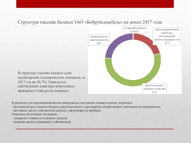 В структуре пассива баланса доля кредиторской задолженности снизилась за 2017 год