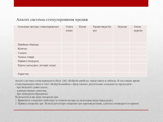 Анализ системы стимулирования сбыта ЗАО «Бобруйскмебель» представлен в таблице. В настоящее