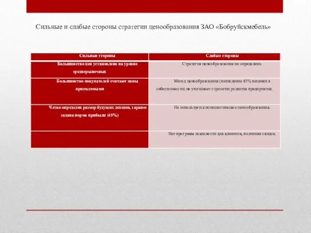 Сильные и слабые стороны стратегии ценообразования ЗАО «Бобруйскмебель»