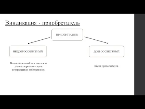 Виндикация - приобретатель ПРИОБРЕТАТЕЛЬ ДОБРОСОВЕСТНЫЙ НЕДОБРОСОВЕСТНЫЙ Виндикационный иск подлежит удовлетворению – вещь возвращается собственнику. Квест продолжается.