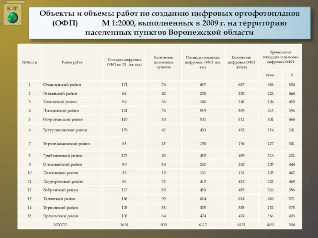 Объекты и объемы работ по созданию цифровых ортофотопланов (ОФП) М 1:2000,