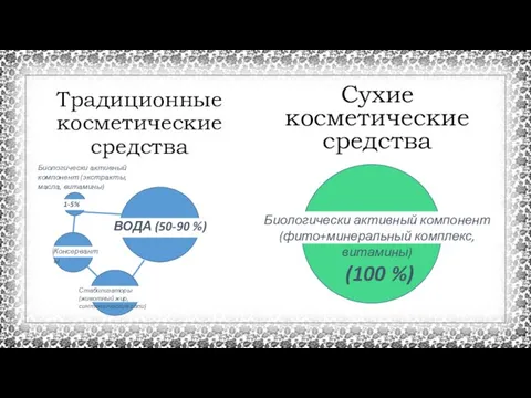 Традиционные косметические средства Сухие косметические средства Биологически активный компонент (экстракты, масла,