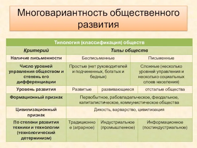 Многовариантность общественного развития