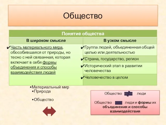 Общество Материальный мир Природа Общество Общество люди Общество люди и формы их объединения и способы взаимодействия