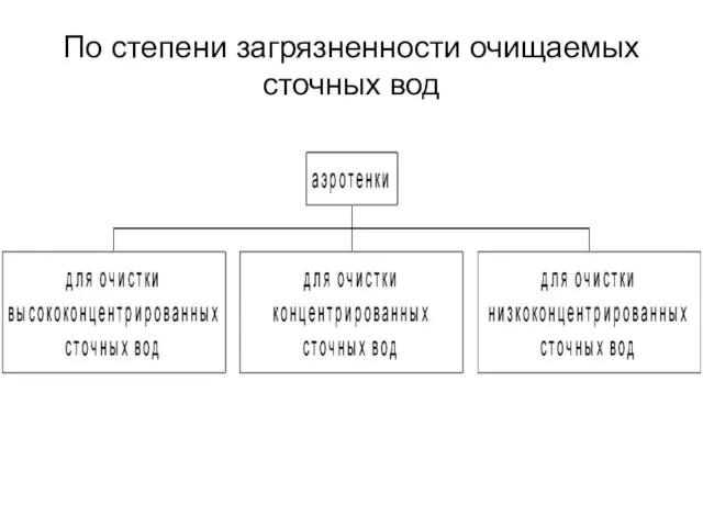 По степени загрязненности очищаемых сточных вод