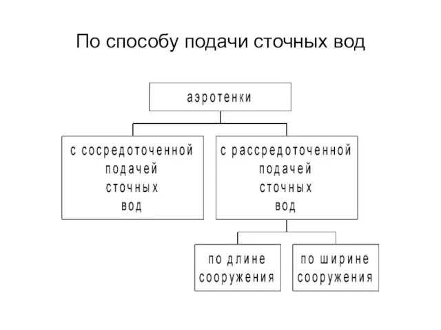 По способу подачи сточных вод