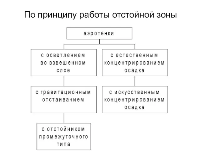 По принципу работы отстойной зоны