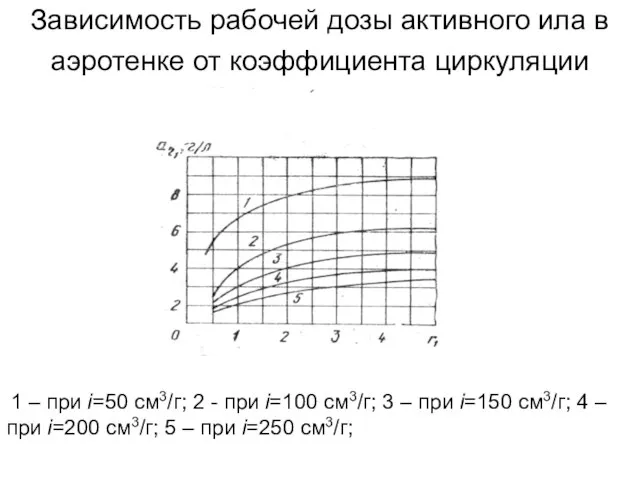 Зависимость рабочей дозы активного ила в аэротенке от коэффициента циркуляции 1