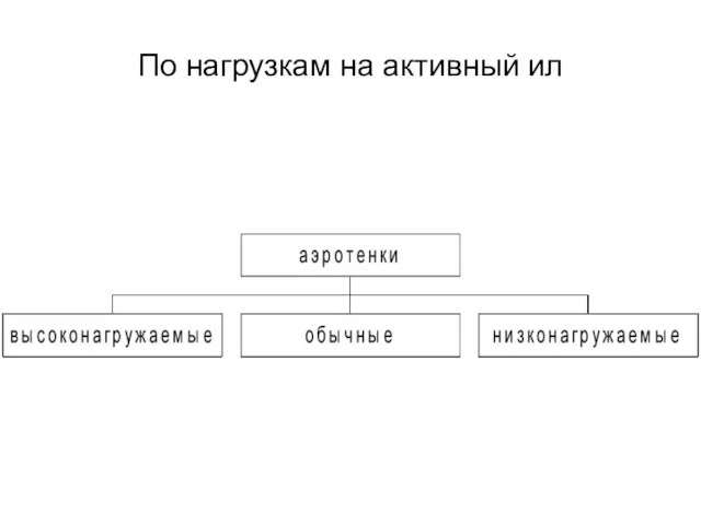 По нагрузкам на активный ил