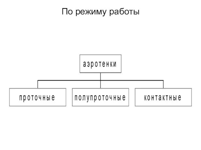 По режиму работы