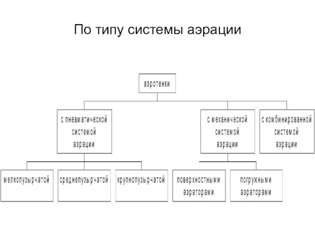 По типу системы аэрации