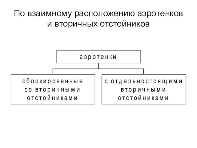 По взаимному расположению аэротенков и вторичных отстойников