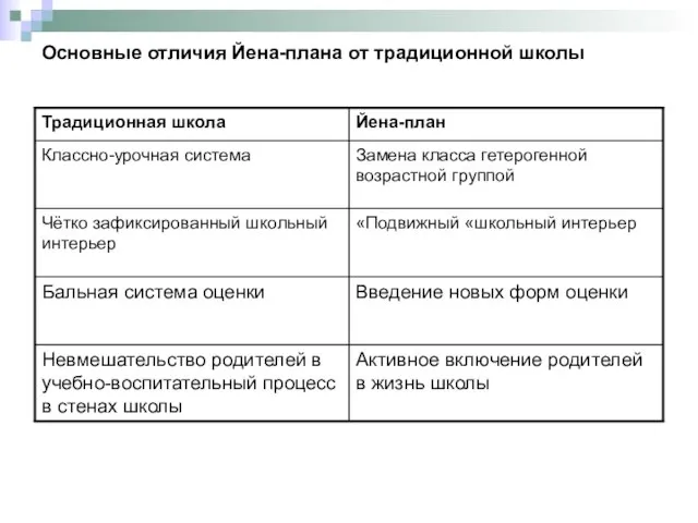 Основные отличия Йена-плана от традиционной школы