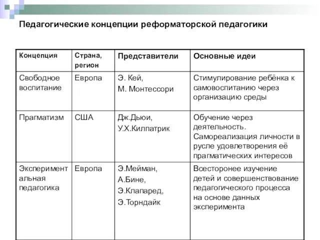 Педагогические концепции реформаторской педагогики