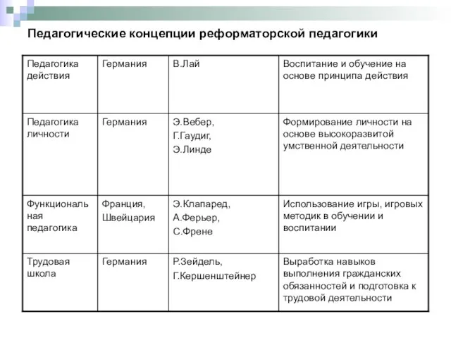 Педагогические концепции реформаторской педагогики