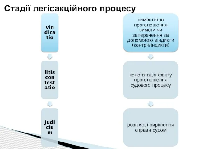 Стадії легісакційного процесу vindicatio litis contestatio judicium символічне проголошення вимоги чи