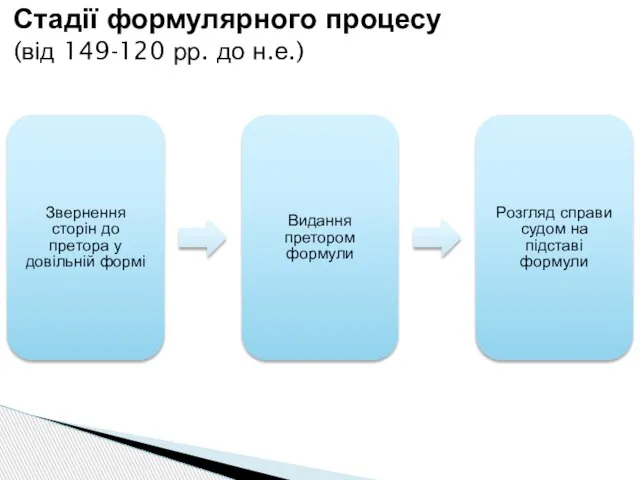 Звернення сторін до претора у довільній формі Видання претором формули Розгляд