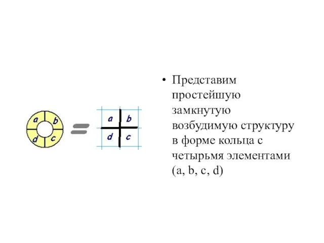 Представим простейшую замкнутую возбудимую структуру в форме кольца с четырьмя элементами (a, b, c, d)