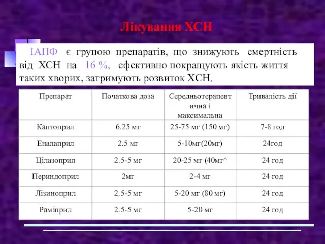 Лікування ХСН ІАПФ є групою препаратів, що знижують смертність від ХСН