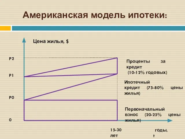 Американская модель ипотеки: Цена жилья, $ P2 P1 P0 0 годы,