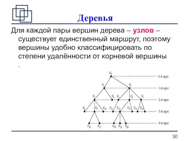 Деревья Для каждой пары вершин дерева – узлов – существует единственный