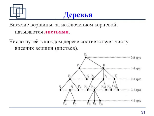 Деревья Висячие вершины, за исключением корневой, называются листьями. Число путей в