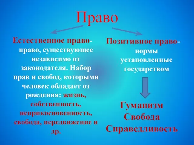 Право Естественное право- право, существующее независимо от законодателя. Набор прав и