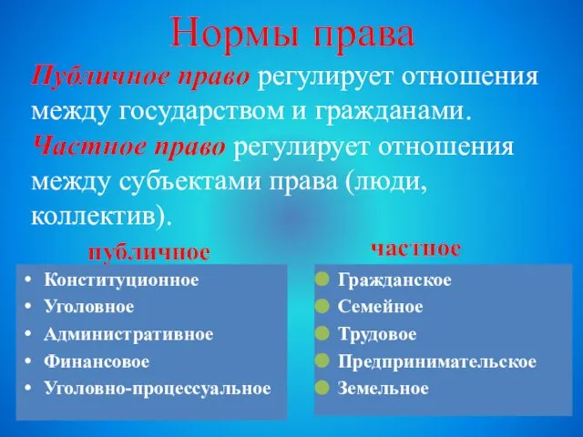 Нормы права Публичное право регулирует отношения между государством и гражданами. Частное