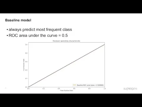 Baseline model always predict most frequent class ROC area under the curve = 0.5