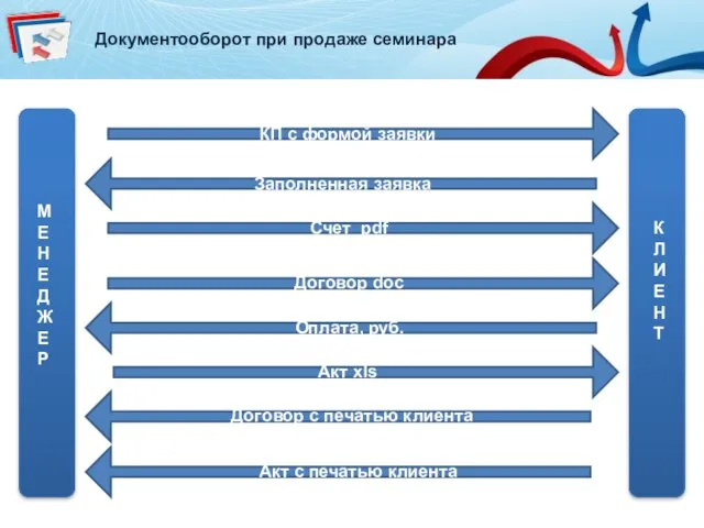 Документооборот при продаже семинара М Е Н Е Д Ж Е