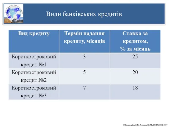 Види банківських кредитів © Гальперіна Л.П., Лозовик Ю.М., КНЕУ, 2012-2017