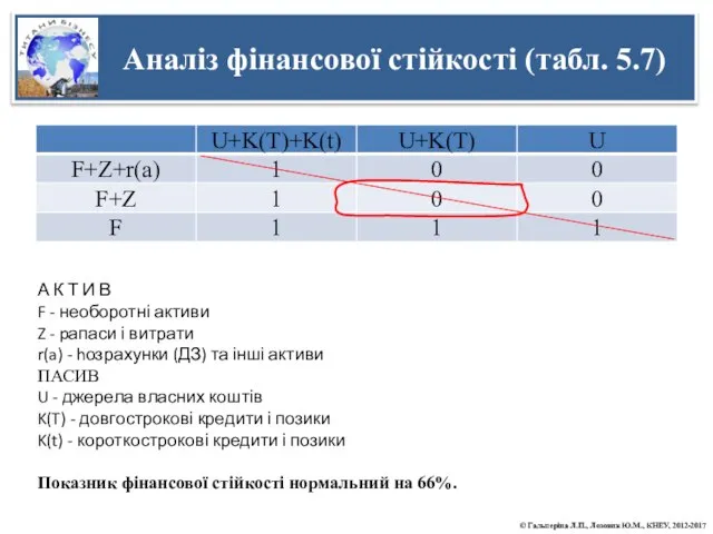 Аналіз фінансової стійкості (табл. 5.7) А К Т И В F