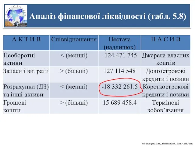 Аналіз фінансової ліквідності (табл. 5.8) © Гальперіна Л.П., Лозовик Ю.М., КНЕУ, 2012-2017