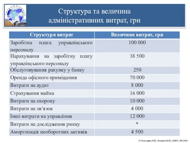 Структура та величина адміністративних витрат, грн © Гальперіна Л.П., Лозовик Ю.М., КНЕУ, 2012-2017