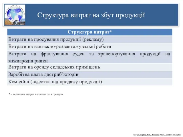 Структура витрат на збут продукції * - величина витрат визначається гравцем.