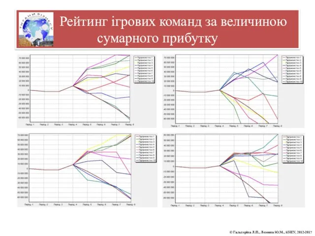 Рейтинг ігрових команд за величиною сумарного прибутку © Гальперіна Л.П., Лозовик Ю.М., КНЕУ, 2012-2017