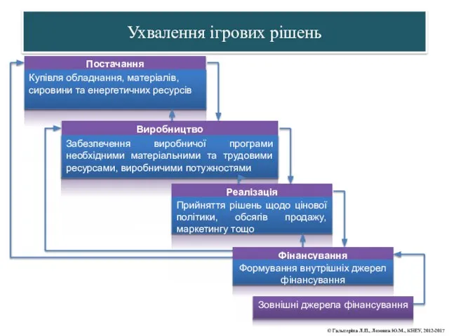 Ухвалення ігрових рішень © Гальперіна Л.П., Лозовик Ю.М., КНЕУ, 2012-2017