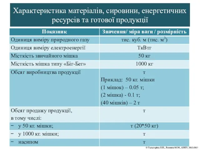 Характеристика матеріалів, сировини, енергетичних ресурсів та готової продукції © Гальперіна Л.П., Лозовик Ю.М., КНЕУ, 2012-2017