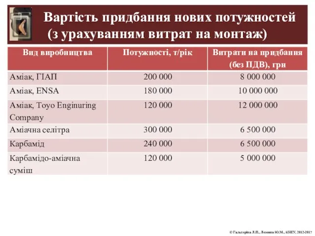 Вартість придбання нових потужностей (з урахуванням витрат на монтаж) © Гальперіна Л.П., Лозовик Ю.М., КНЕУ, 2012-2017