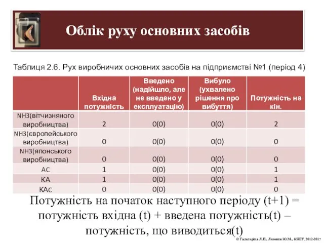 Таблиця 2.6. Рух виробничих основних засобів на підприємстві №1 (період 4)