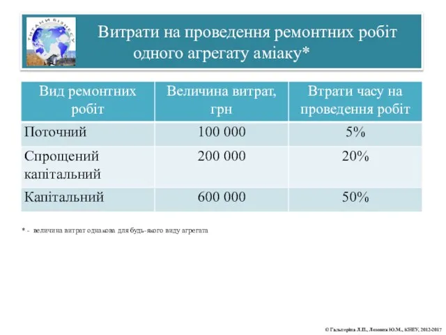 Витрати на проведення ремонтних робіт одного агрегату аміаку* * - величина