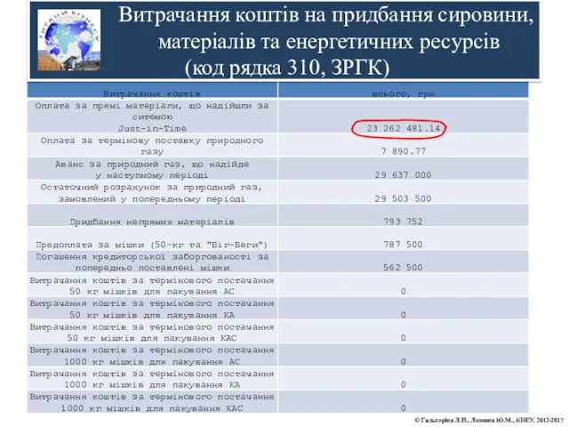 Витрачання коштів на придбання cировини, матеріалів та енергетичних ресурсів (код рядка